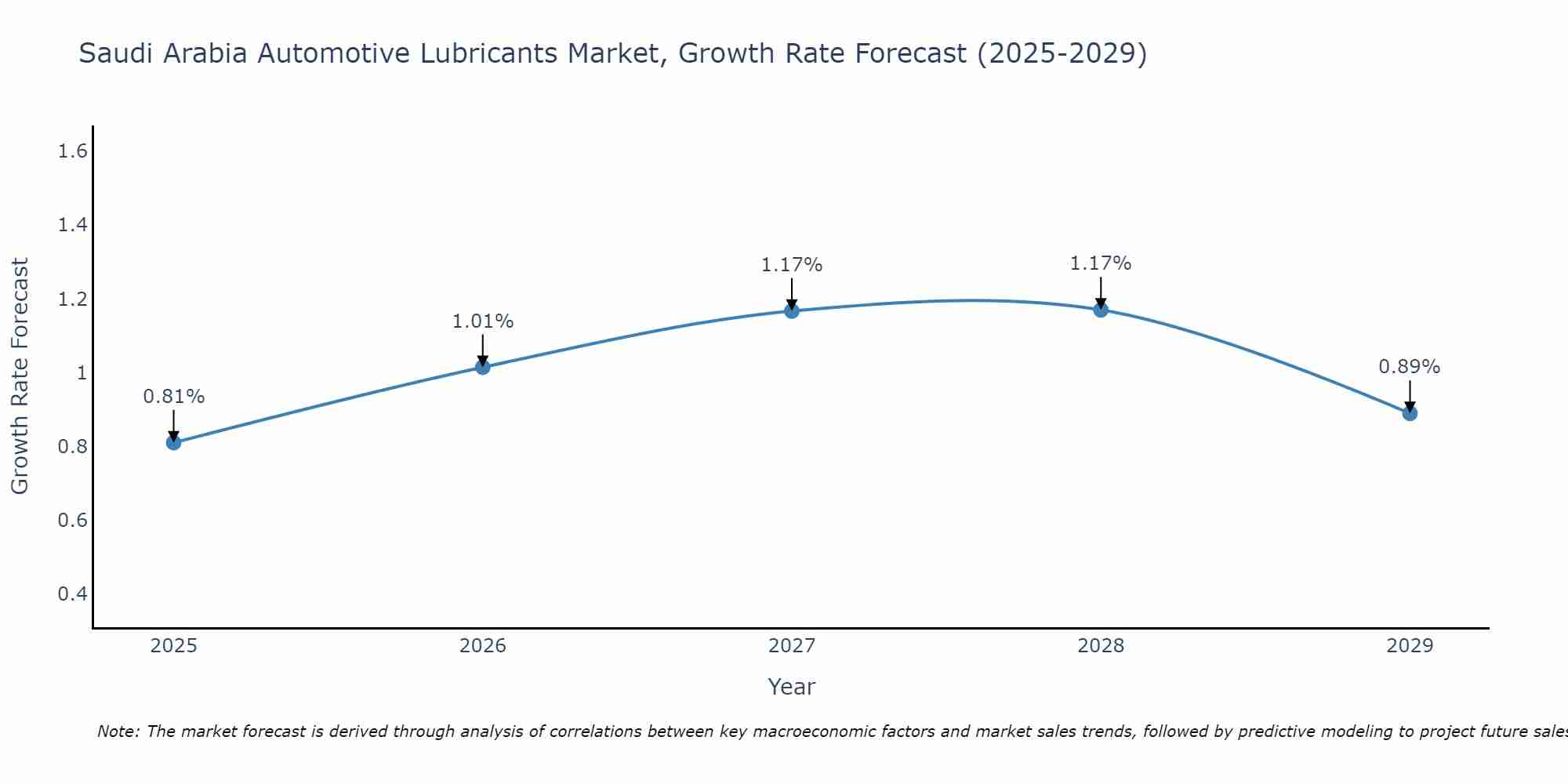 Saudi Arabia Automotive Lubricants Market Growth Rate